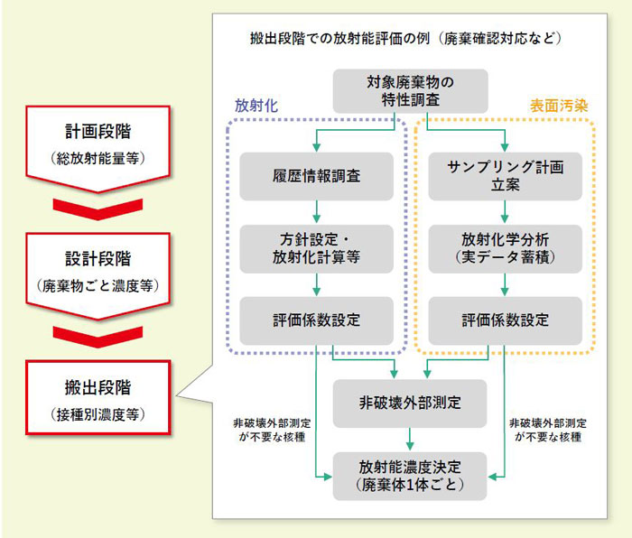 計画段階（総放射能量等） 設計段階（廃棄物ごと濃度等） 搬出段階（接種別濃度等）