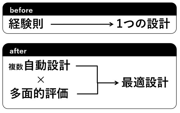 before 経験則→1つの設計 after 複数自動設計×多面的評価→最適設計