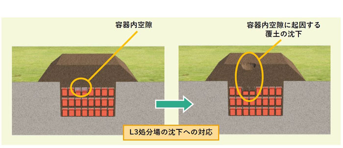 L3処分場の沈下への対応