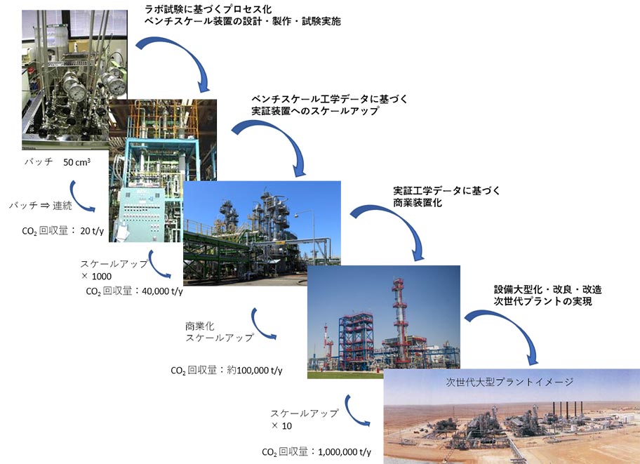 様々なステージにおいて必要となる技術をワンストップで提供