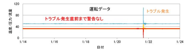データ解析前(センサーデータトレンド)