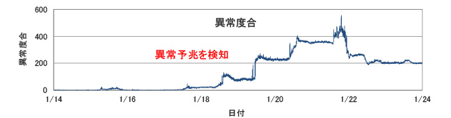 データ解析後(異常度合トレンド)