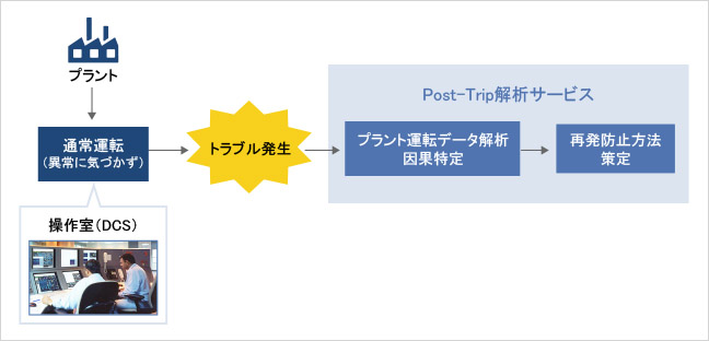 Post-Trip解析サービス