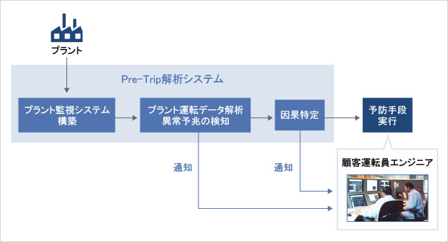Pre-Trip解析システム