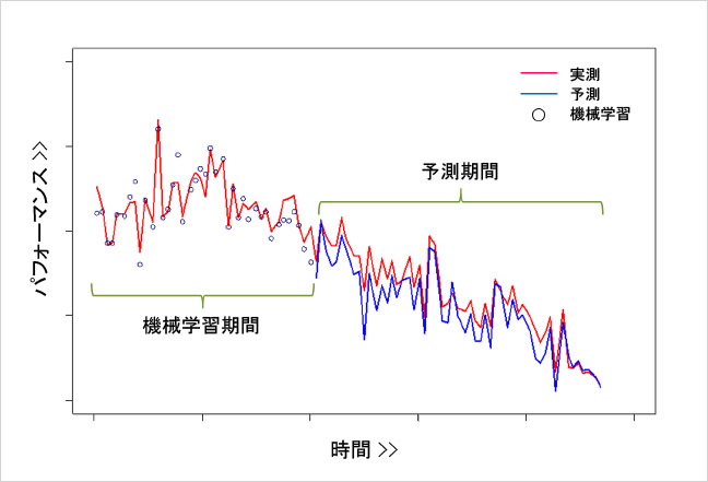 経時変化予測サービス