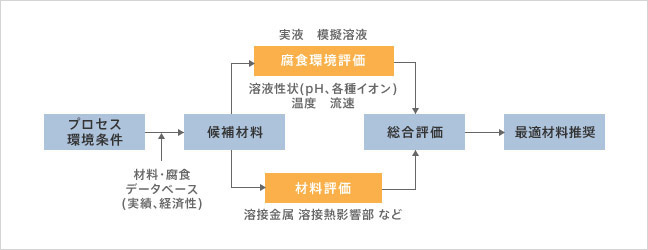 腐食評価による材料選定フロー
