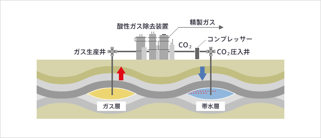 CCS模式図