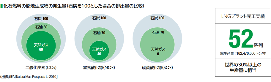 化石燃料の燃焼生成物の発生量（石炭を100とした場合の排出量の比較）の図