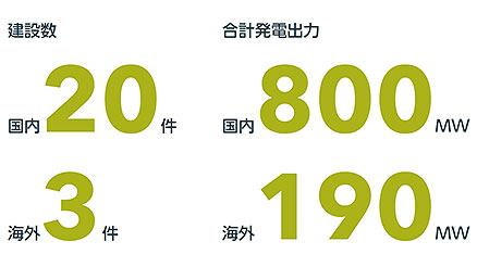 建設数 国内20件 海外3件 合計発電出力 国内800MW 海外190MW