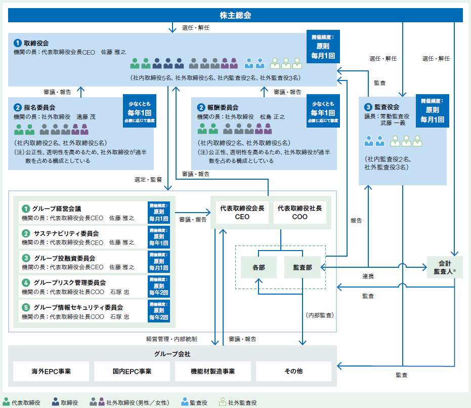 コーポレート・ガバナンス体制図