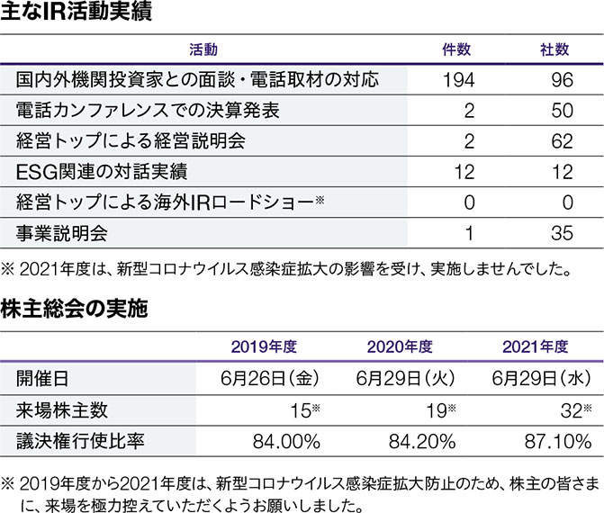 主なIR活動実績 株主総会の実施