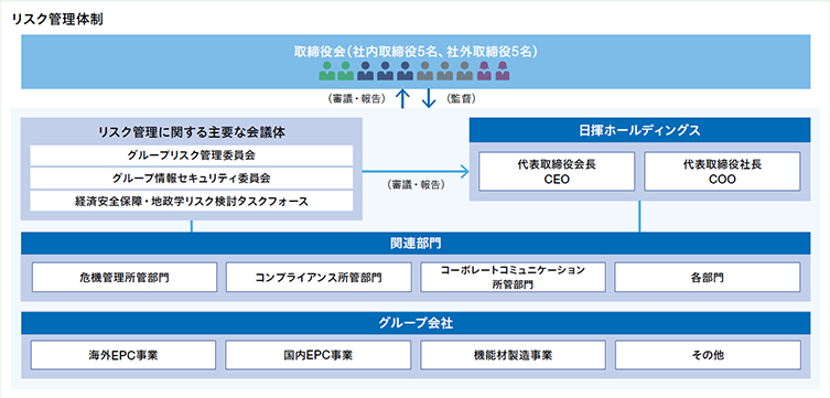 リスク管理体制