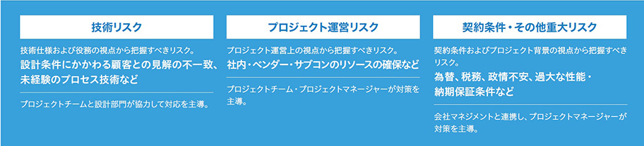 プロジェクトにおけるリスク項目 技術リスク プロジェクト運営リスク 契約条件・その他重大リスク