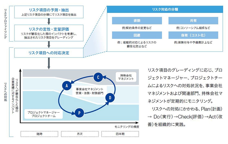 リスク管理のフロー