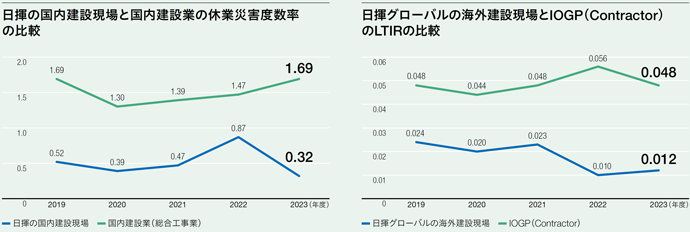 日揮の国内建設現場と国内建設業の休業災害度数率の比較 日揮グローバルの海外建設現場とIOGP(Contractor)のLTIRの比較