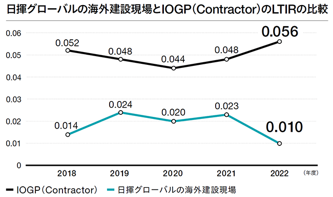 日揮グローバルの海外建設現場とIOGP（Contractor）のLTIRの比較