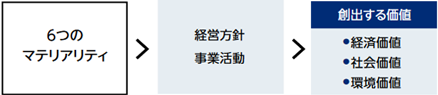 6つのマテリアリティ 経営方針 事業活動 創出する価値 経済価値 社会価値 環境価値