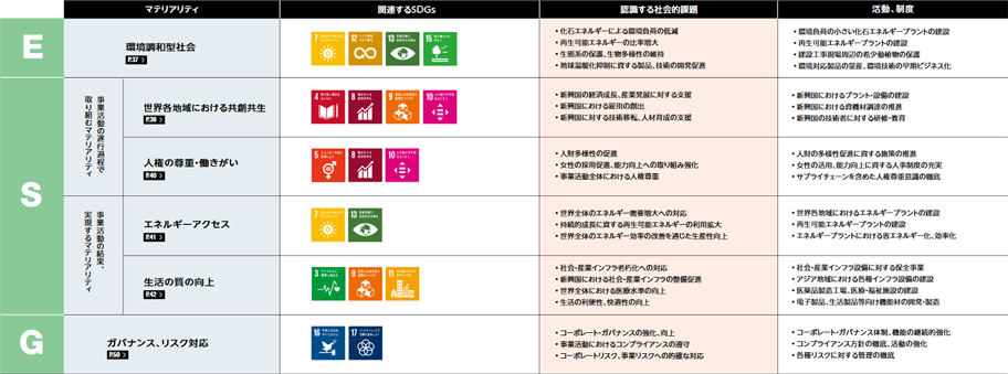 6つのマテリアリティ分野の図