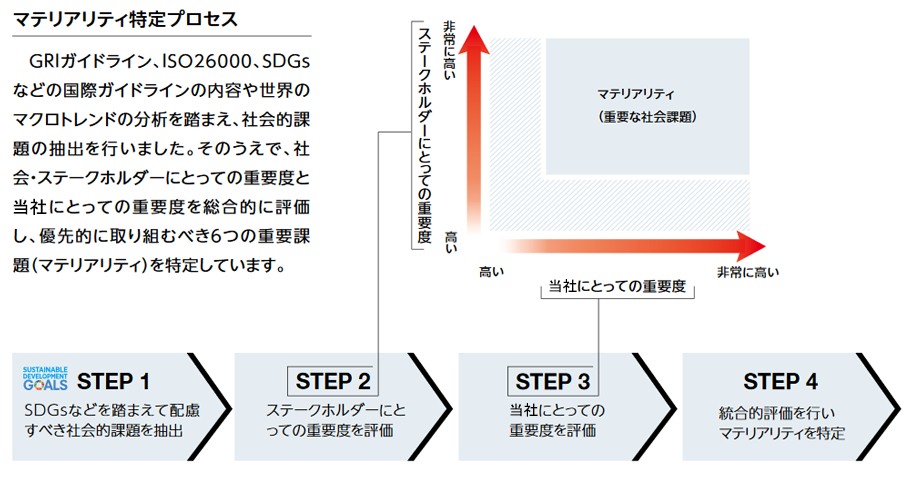 GRIガイドライン、ISO26000、SDGsなどの国際ガイドラインの内容や世界のマクロトレンドの分析を踏まえ、社会的課題の抽出を行いました。そのうえで、社会・ステークホルダーにとっての重要度と当社にとっての重要度を総合的に評価し、優先的に取り組むべき6つの重要課題（マテリアリティ）を特定しています。