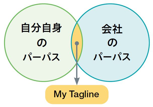 自分自身のパーパス、会社のパーパス、My Tagline