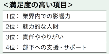 満足度の高い項目