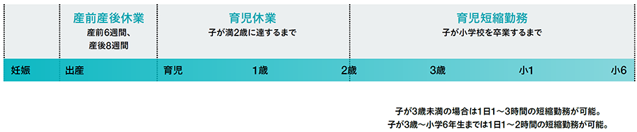子が3歳未満の場合は1日1~3時間の短縮勤務が可能。子が3歳~小学6年生までは1日1~2時間の短縮勤務が可能。