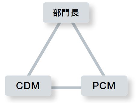 三位一体の部門経営