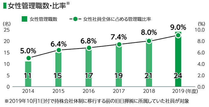 女性管理職数・比率