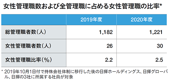 女性管理職数および全管理職に占める女性管理職の比率