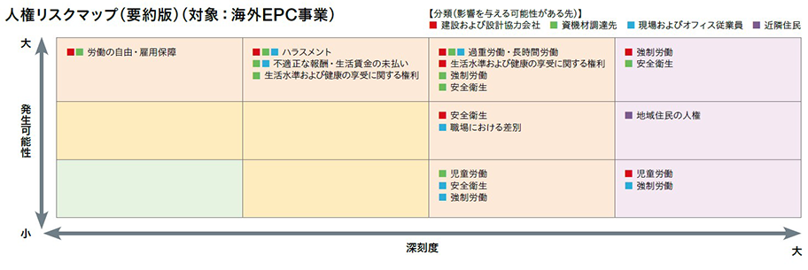 人権リスクマップ(要約版)(対象：海外EPC事業)