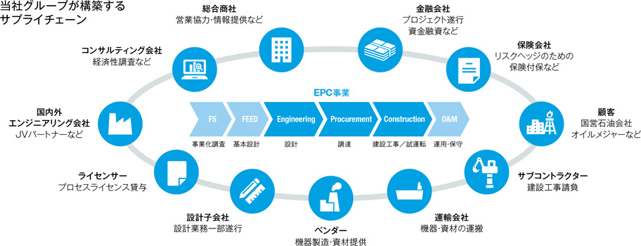 当社グループが構築するサプライチェーン