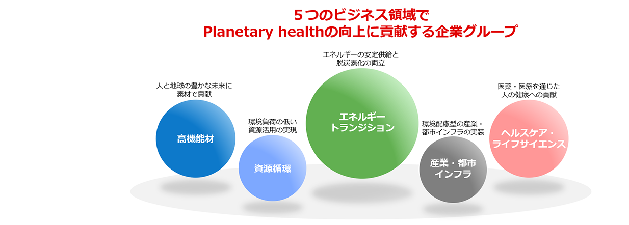 5つのビジネス領域でPlanetary healthの向上に貢献する企業グループ