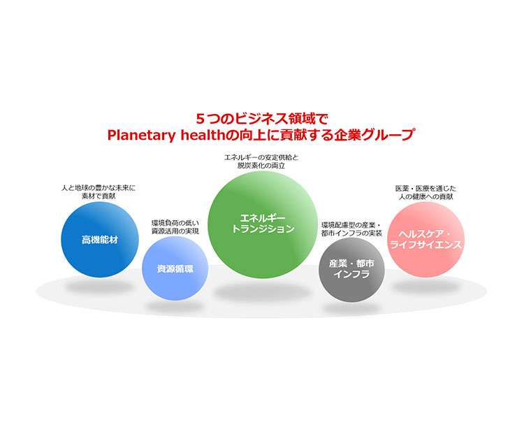 5つのビジネス領域でPlanetary healthの向上に貢献する企業グループ
