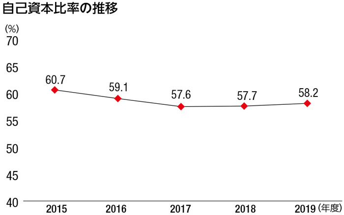 自己資本比率の推移