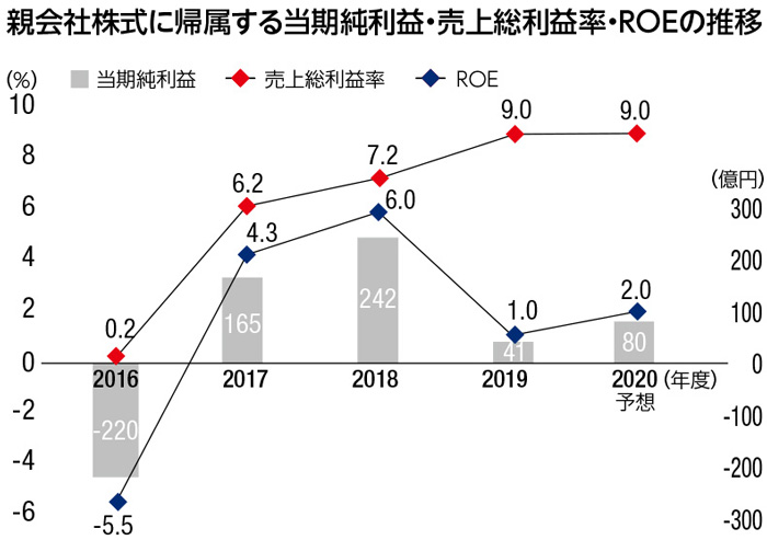 親会社株式に帰属する当期純利益・売上総利益率・ROEの推移