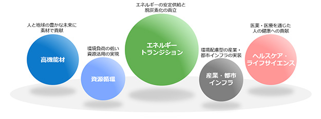 5つのビジネス領域でPlanetary healthの向上に貢献する企業グループ