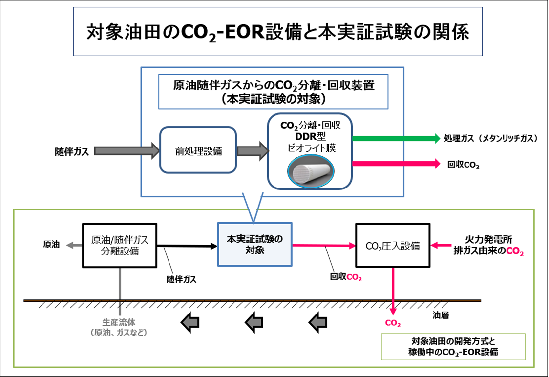 対象油田のCO2－EOR設備と本実証試験の関係