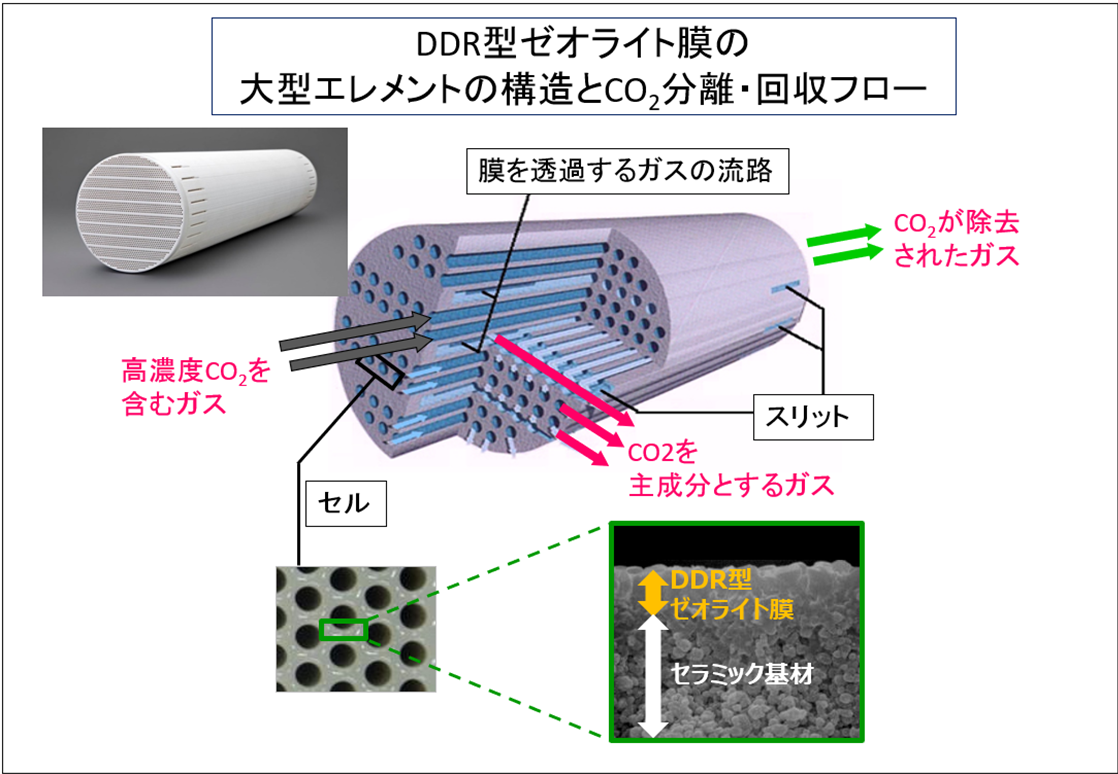 DDR型ゼオライト膜の大型エレメントの構造とCO2分離・回収フロー