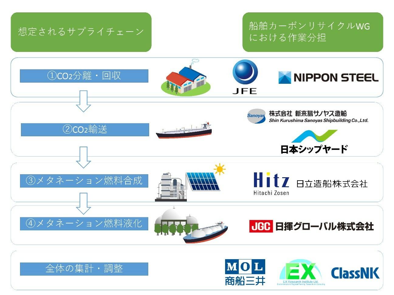 「CCR研究会　船舶カーボンリサイクルWG」参加9社の役割