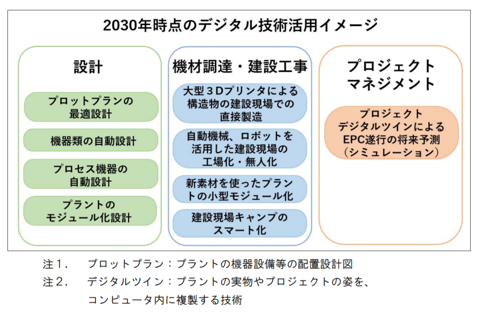 2030年時点のデジタル技術活用イメージ