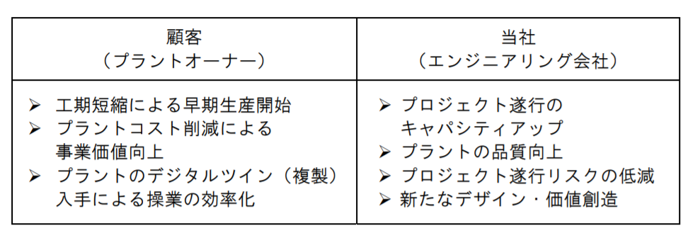 顧客と当社にもたらす効果