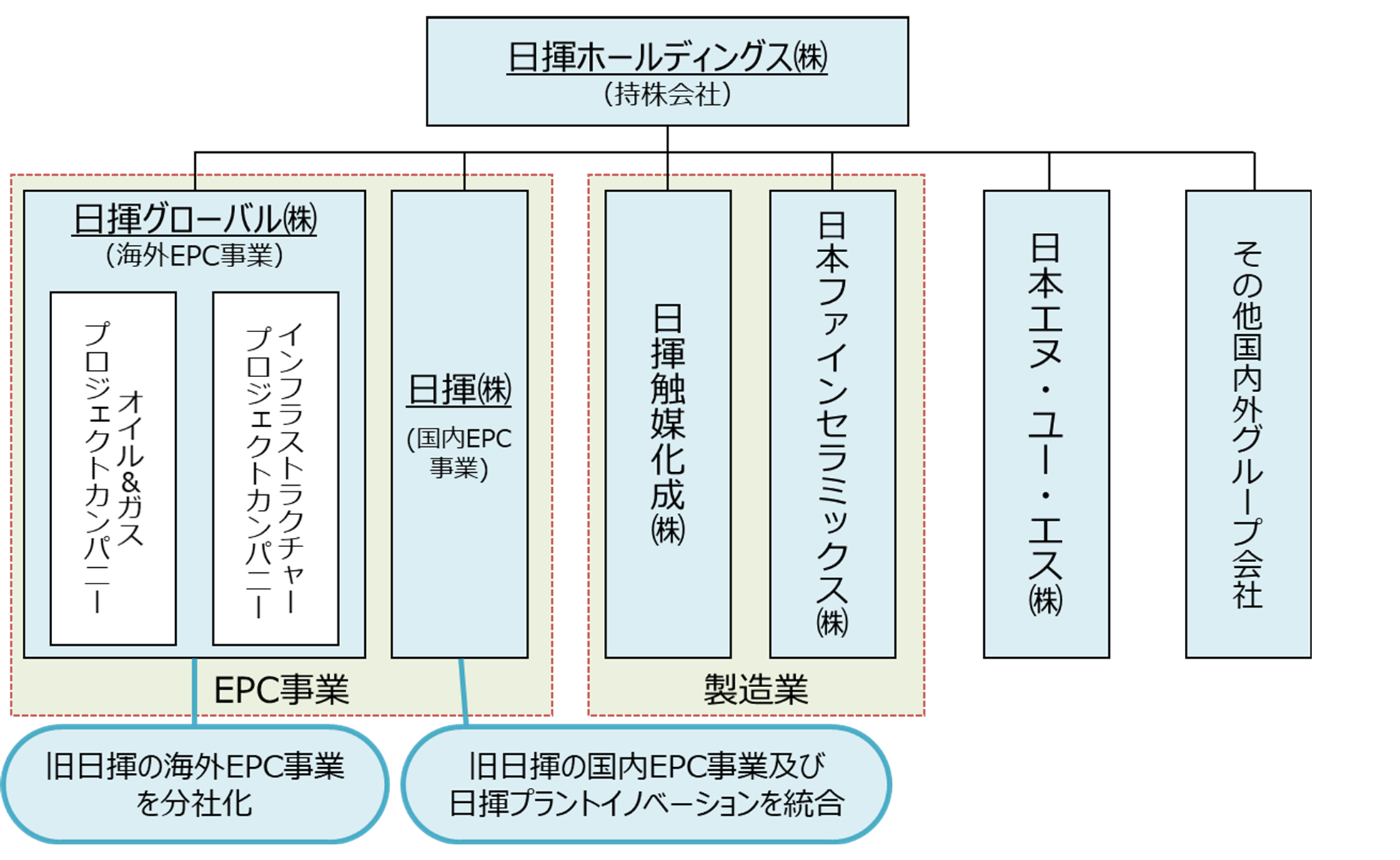 新グループ経営体制に移行 | 2019年ニュースリリース | 日揮 ...