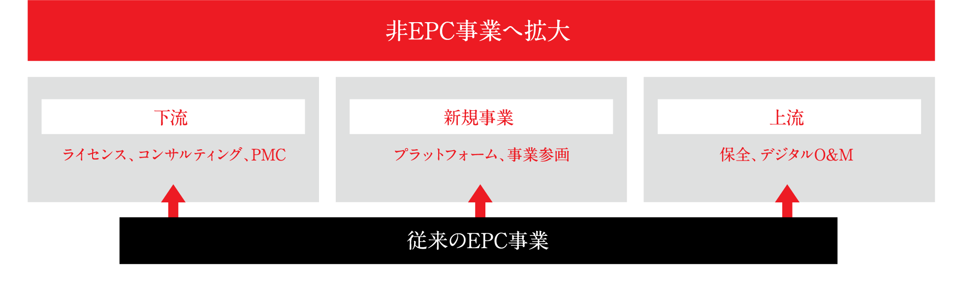 従来のEPC事業